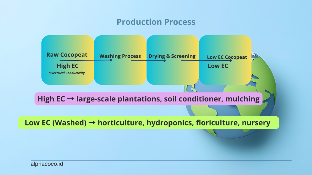 Cocopeat supplier Indonesia with customizable packaging