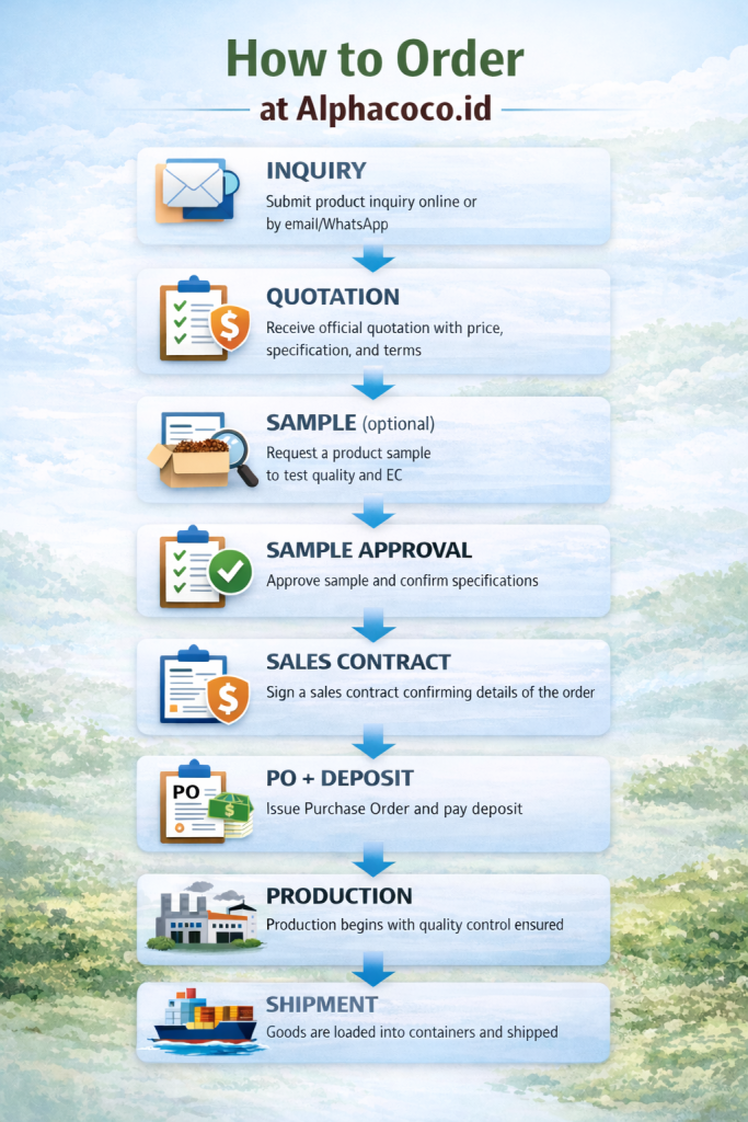howtoorder